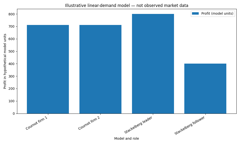 Hypothetical Cournot and Stackelberg profit comparison